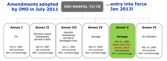 Marpol Annex V