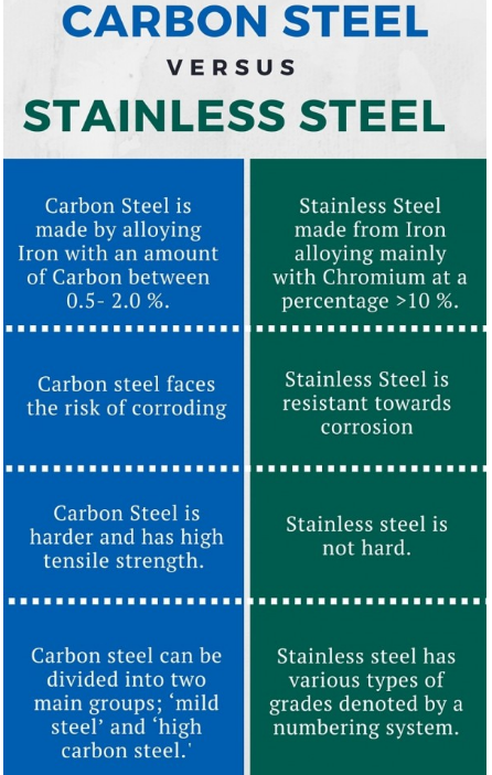 Steel vs Stainless Steel